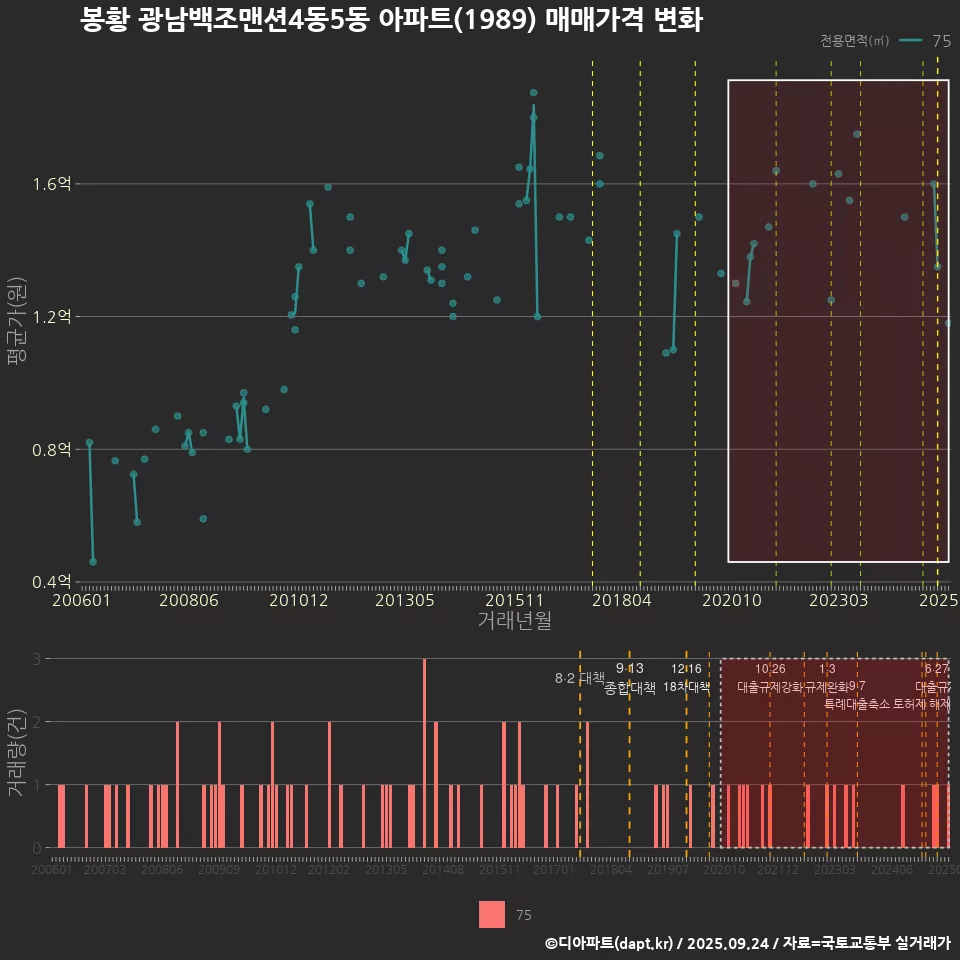 봉황 광남백조맨션4동5동 아파트(1989) 매매가격 변화