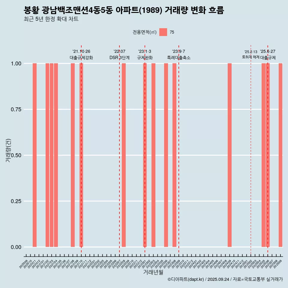 봉황 광남백조맨션4동5동 아파트(1989) 거래량 변화 흐름