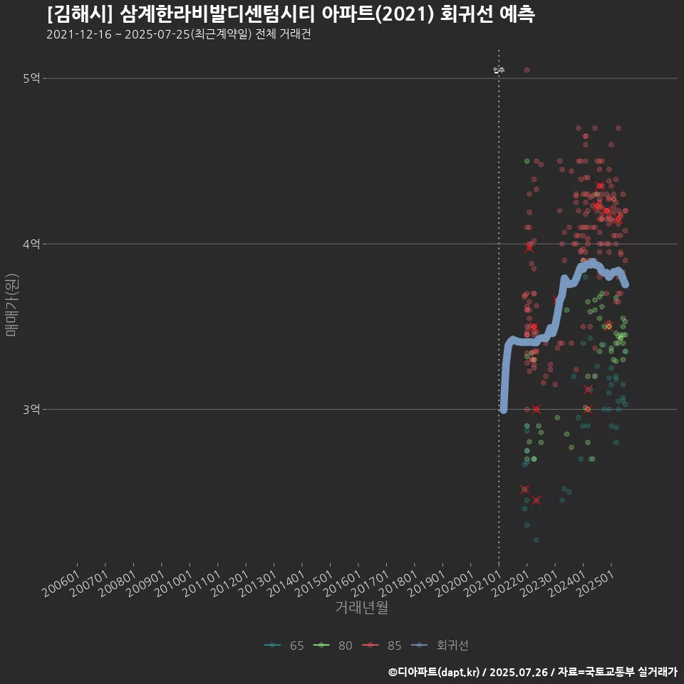 [김해시] 삼계한라비발디센텀시티 아파트(2021) 회귀선 예측