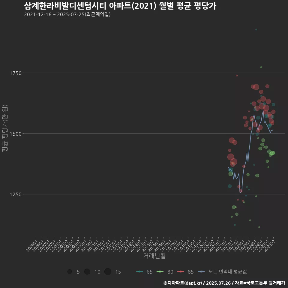 삼계한라비발디센텀시티 아파트(2021) 월별 평균 평당가