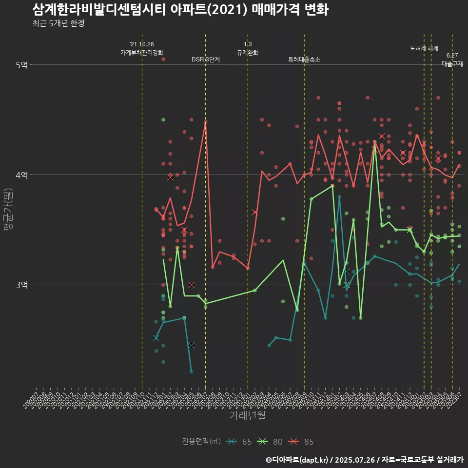 삼계한라비발디센텀시티 아파트(2021) 매매가격 변화