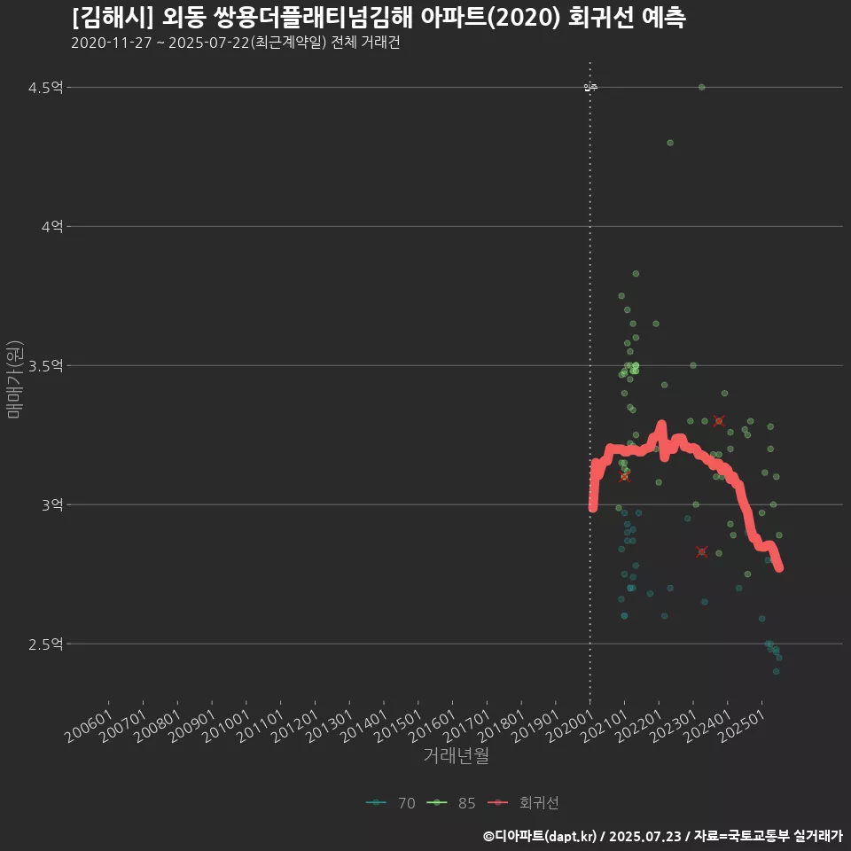 [김해시] 외동 쌍용더플래티넘김해 아파트(2020) 회귀선 예측
