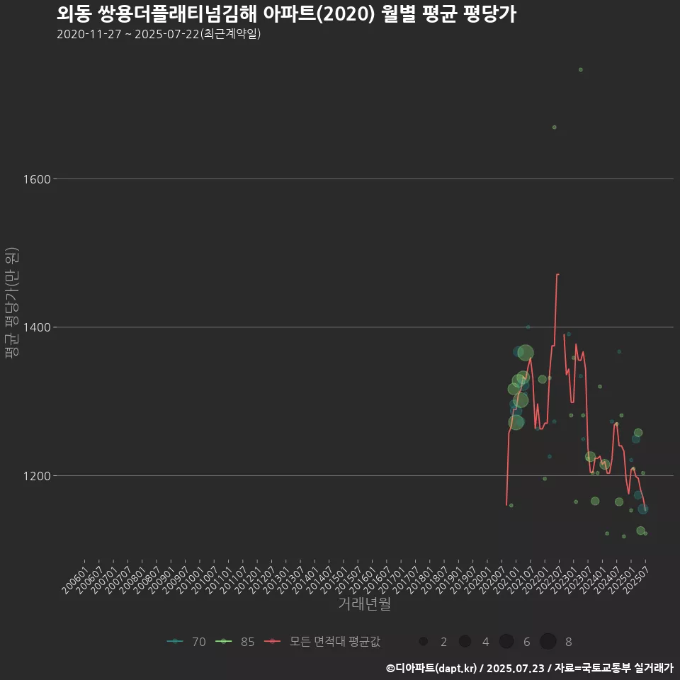 외동 쌍용더플래티넘김해 아파트(2020) 월별 평균 평당가