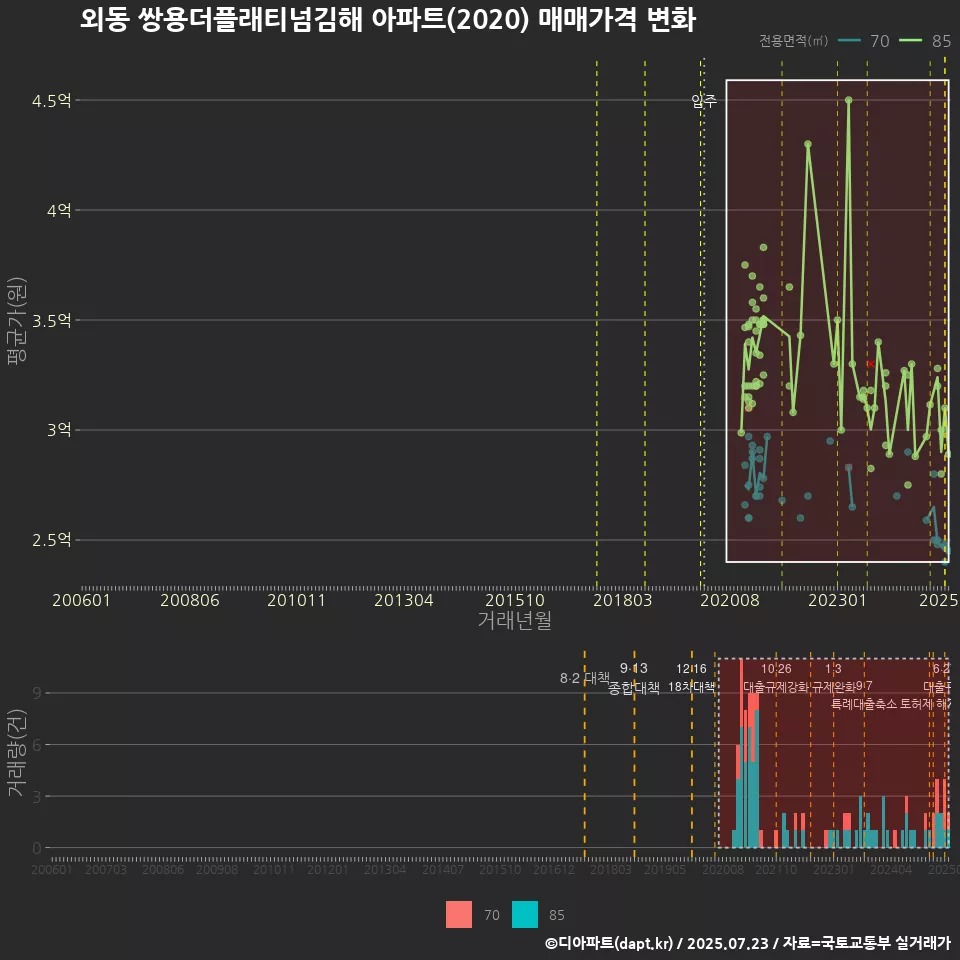 외동 쌍용더플래티넘김해 아파트(2020) 매매가격 변화