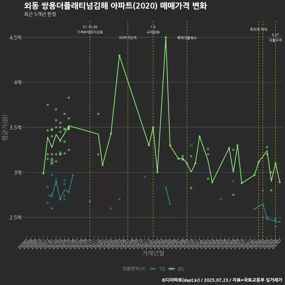 외동 쌍용더플래티넘김해 아파트(2020) 매매가격 변화