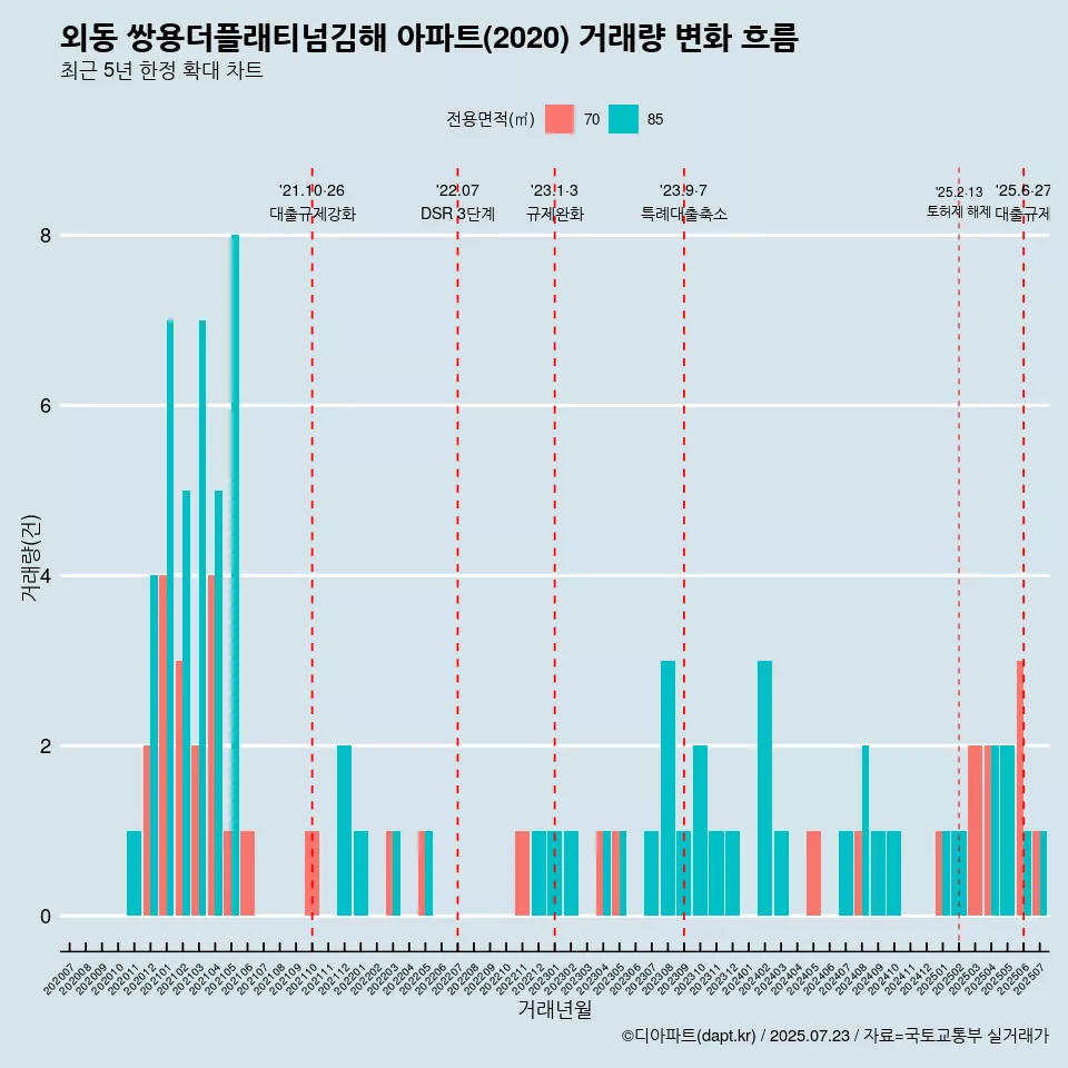 외동 쌍용더플래티넘김해 아파트(2020) 거래량 변화 흐름