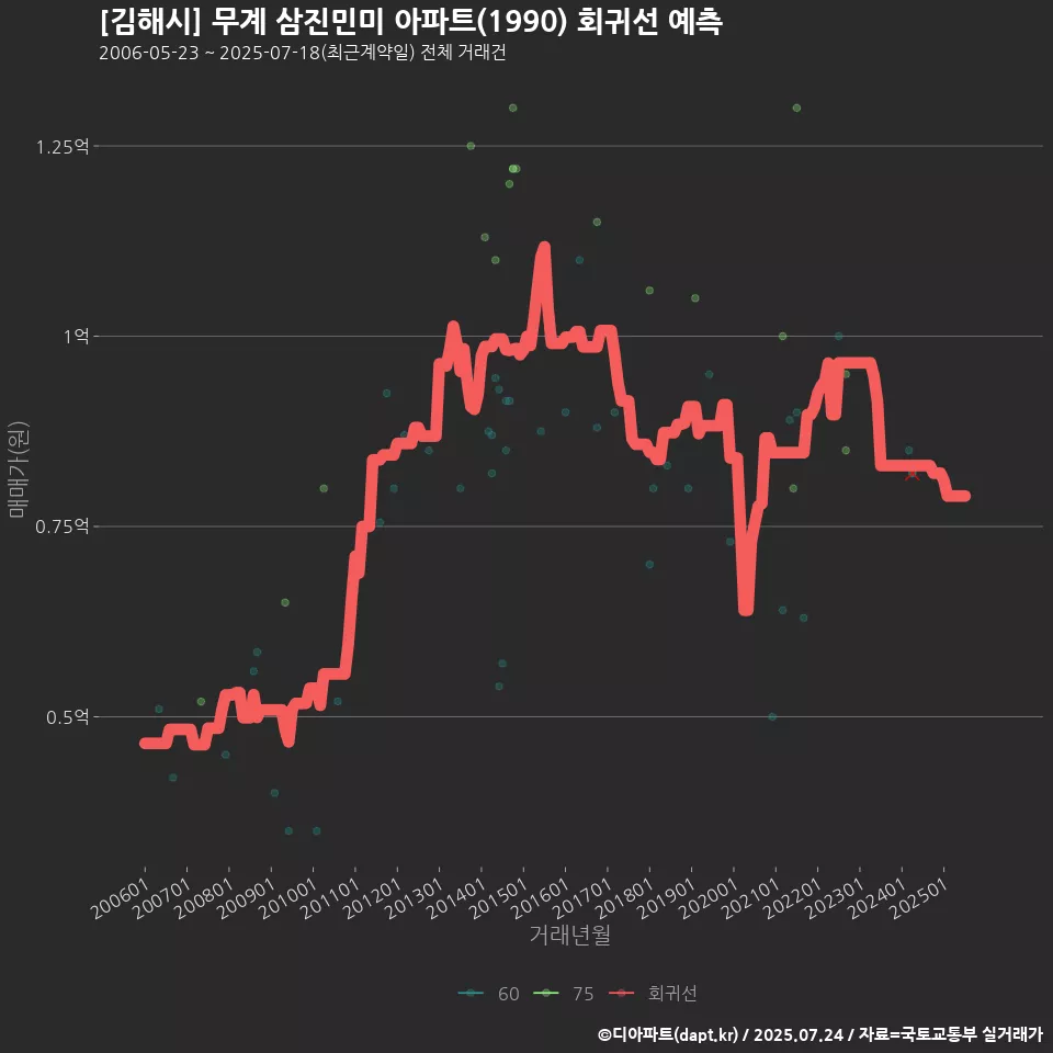 [김해시] 무계 삼진민미 아파트(1990) 회귀선 예측