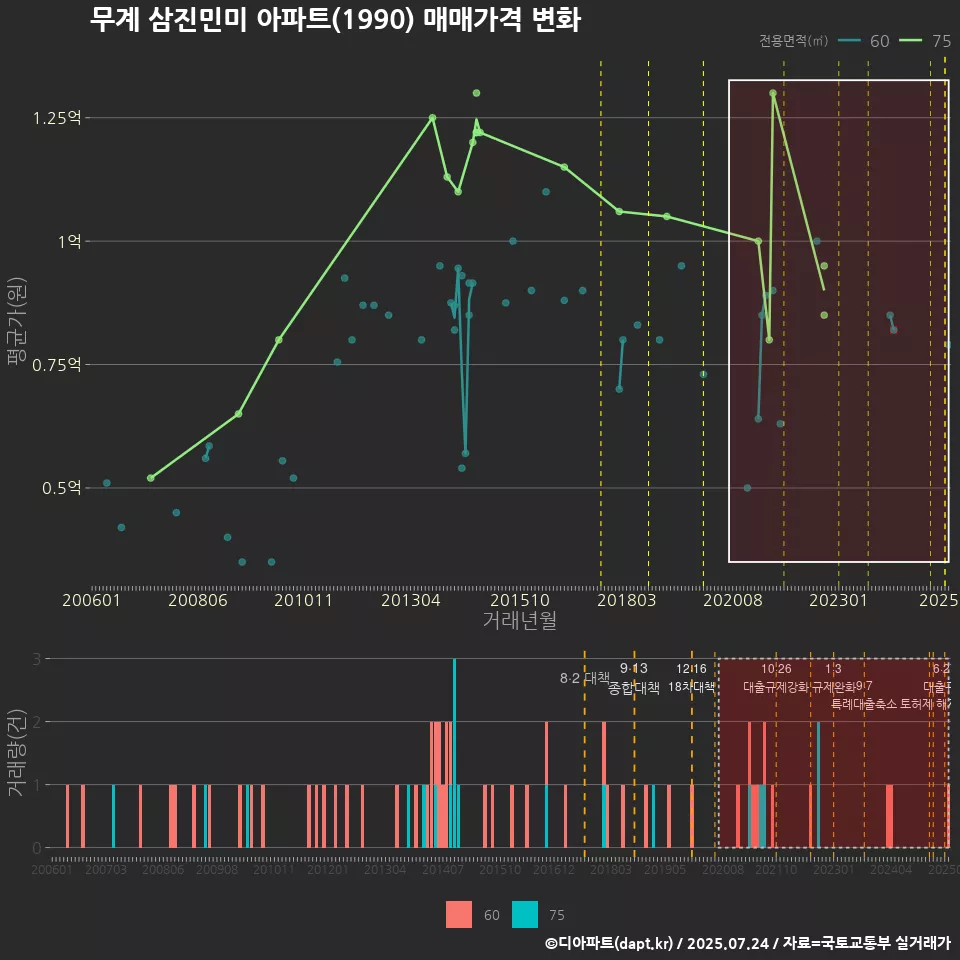 무계 삼진민미 아파트(1990) 매매가격 변화