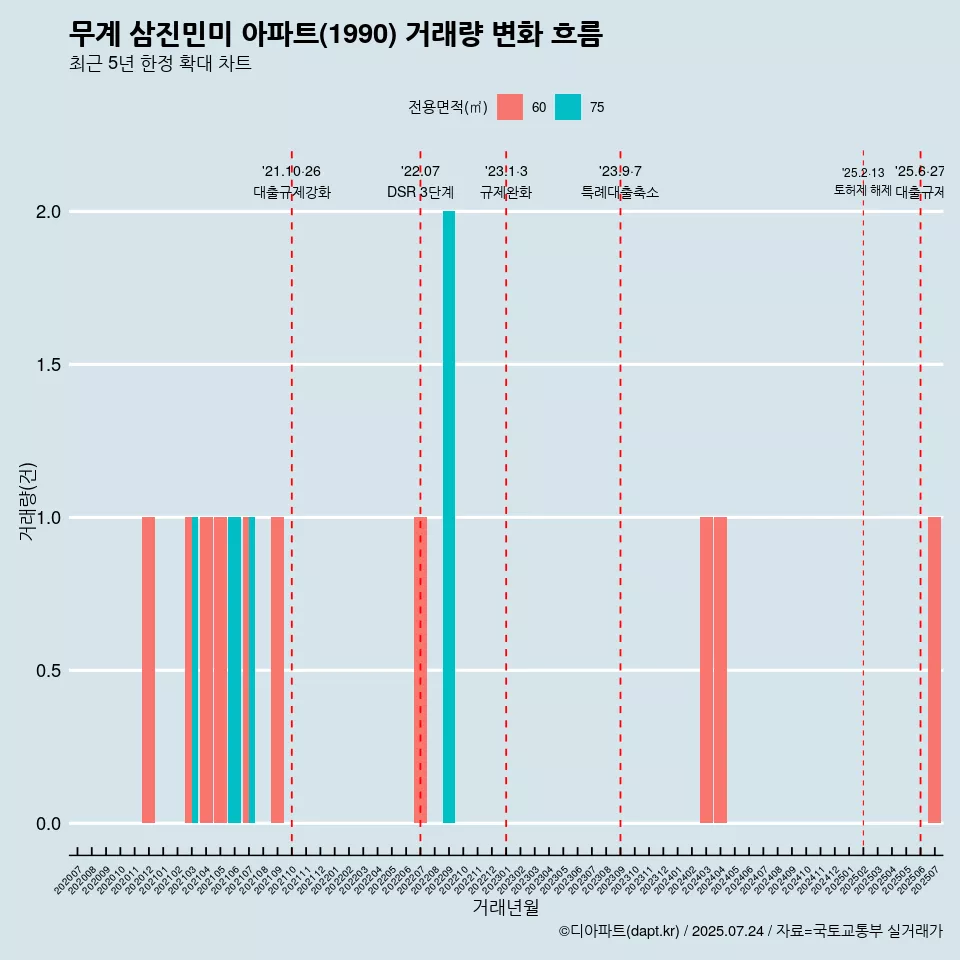 무계 삼진민미 아파트(1990) 거래량 변화 흐름