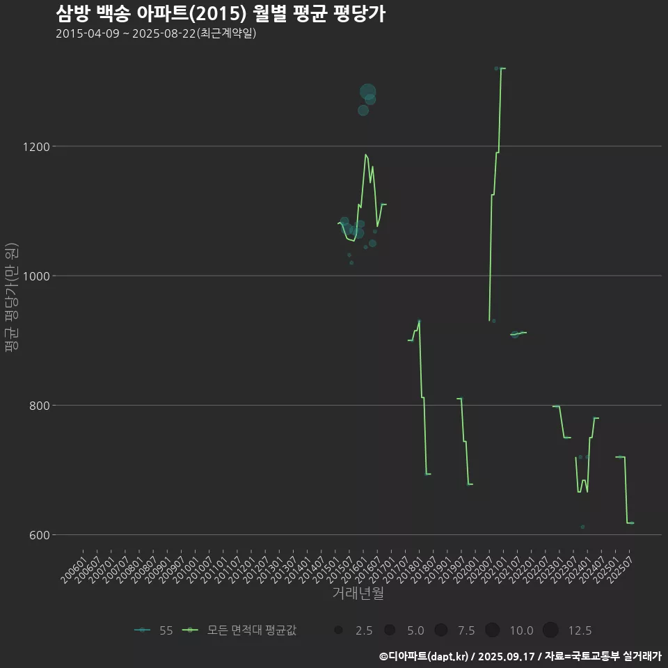 삼방 백송 아파트(2015) 월별 평균 평당가
