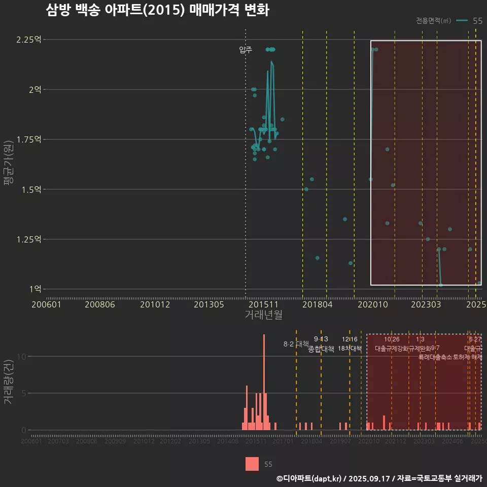 삼방 백송 아파트(2015) 매매가격 변화