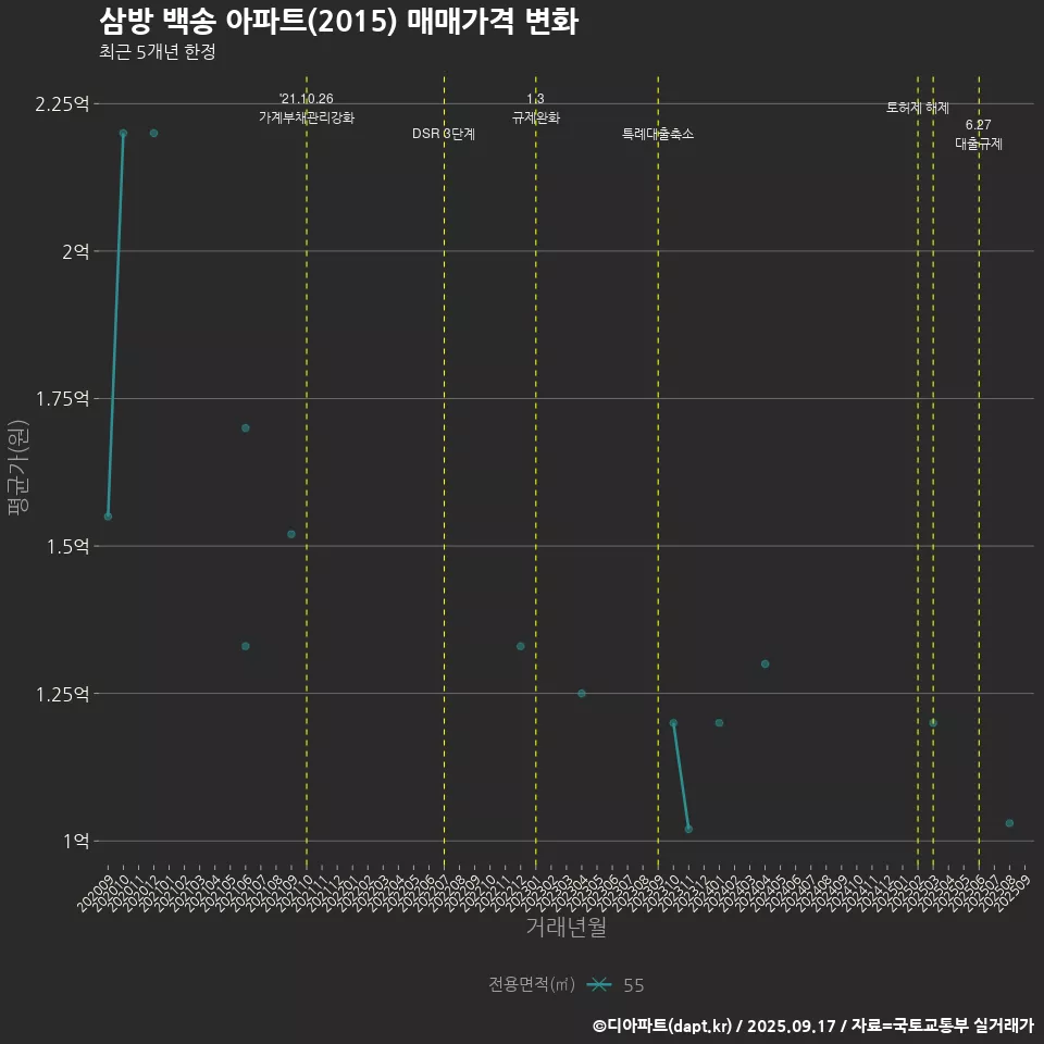 삼방 백송 아파트(2015) 매매가격 변화