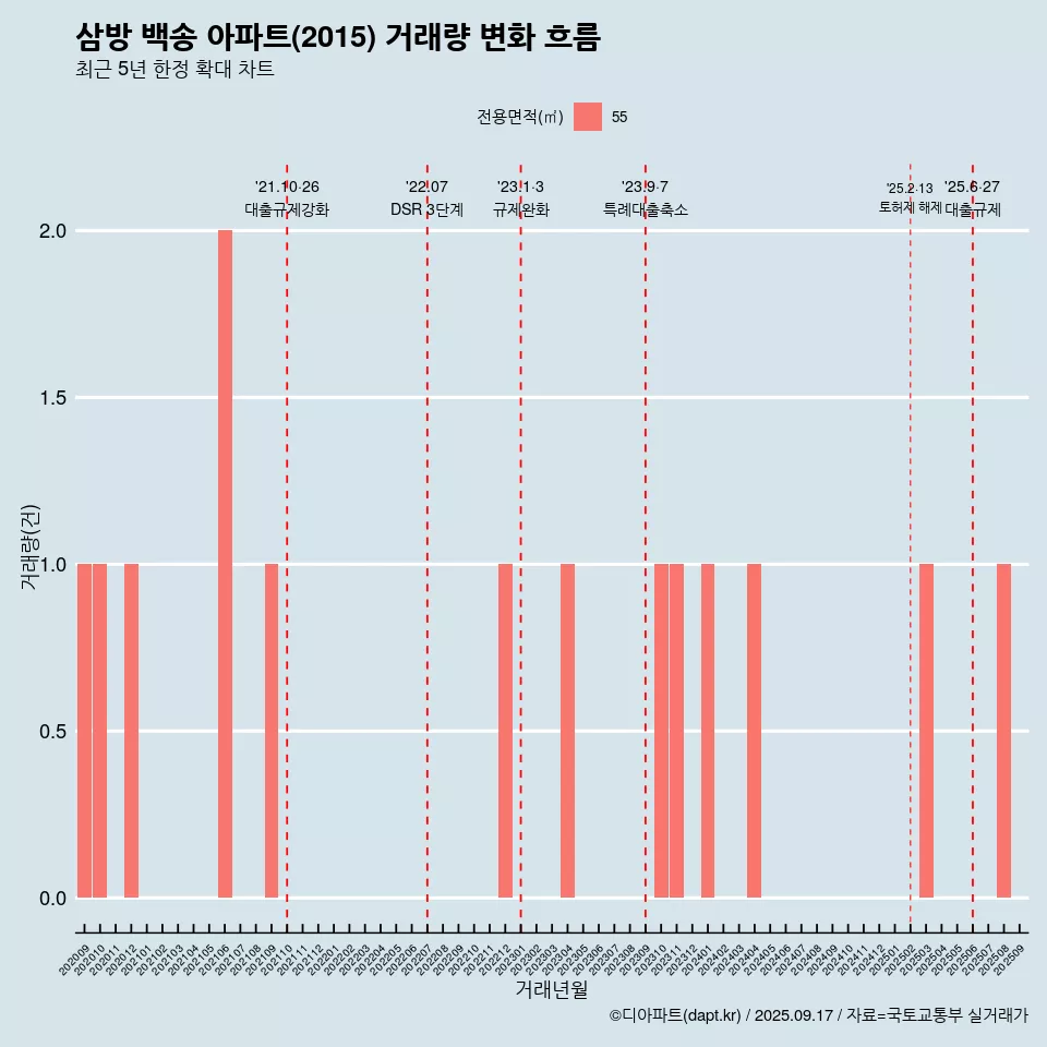 삼방 백송 아파트(2015) 거래량 변화 흐름