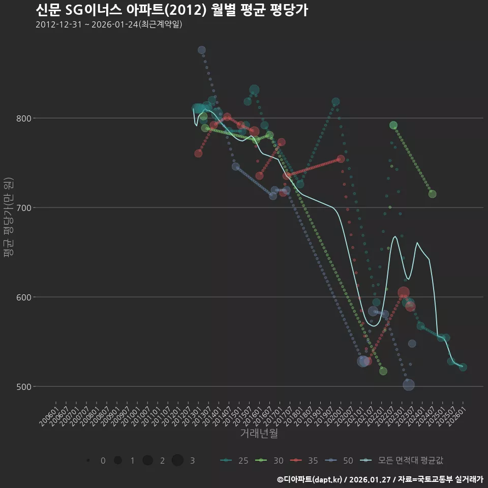 신문 SG이너스 아파트(2012) 월별 평균 평당가