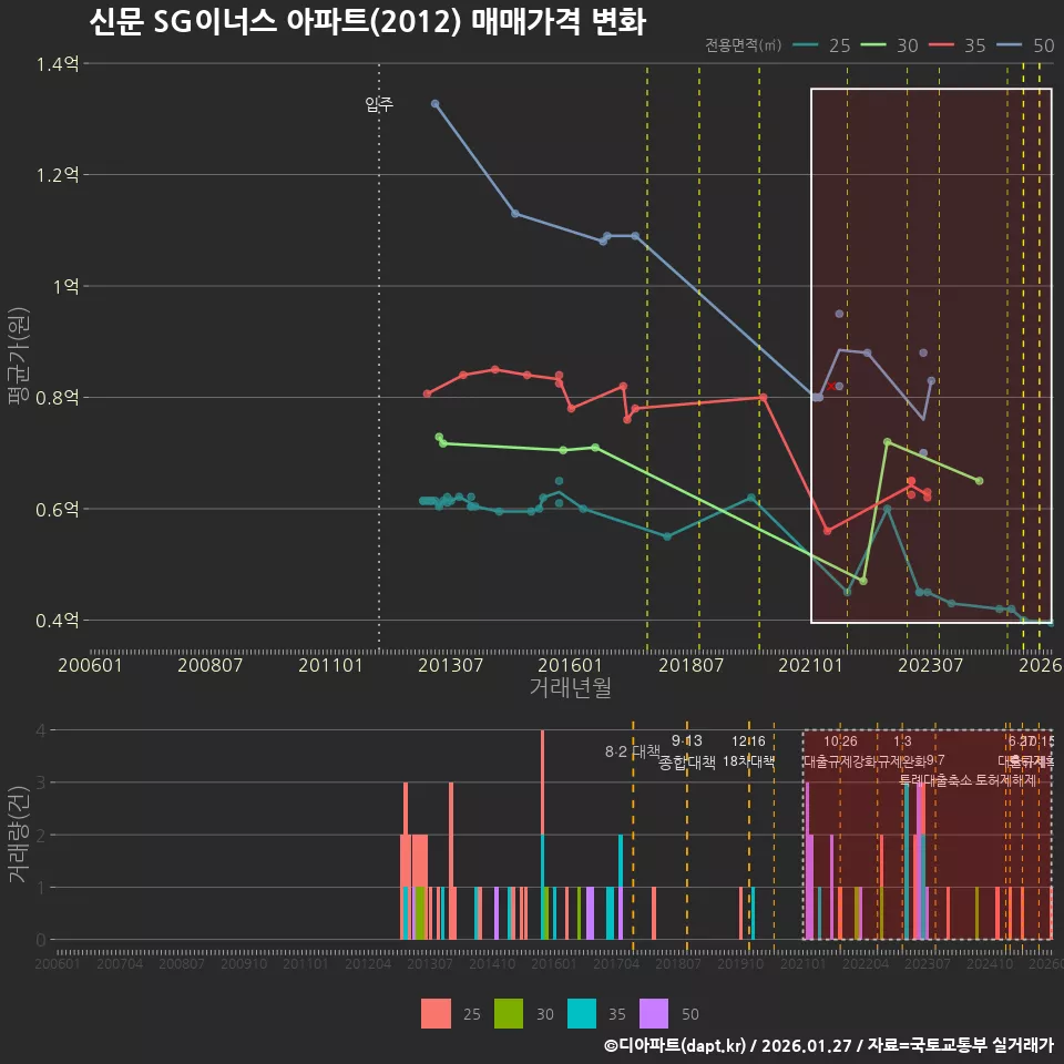 신문 SG이너스 아파트(2012) 매매가격 변화