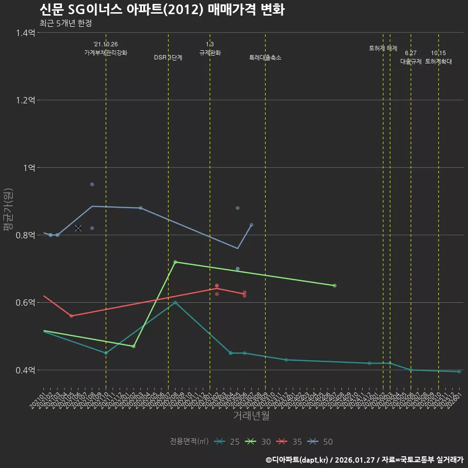 신문 SG이너스 아파트(2012) 매매가격 변화