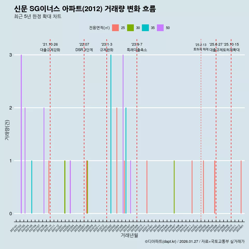 신문 SG이너스 아파트(2012) 거래량 변화 흐름