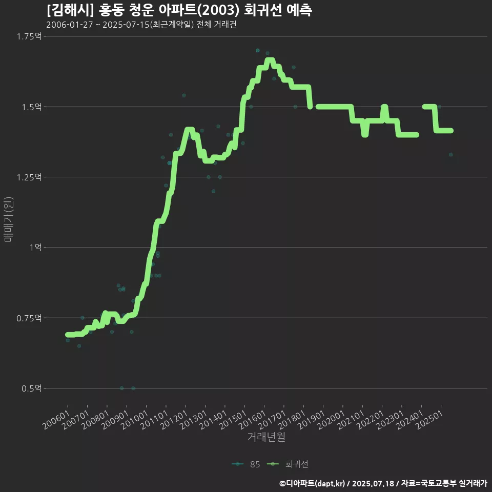 [김해시] 흥동 청운 아파트(2003) 회귀선 예측