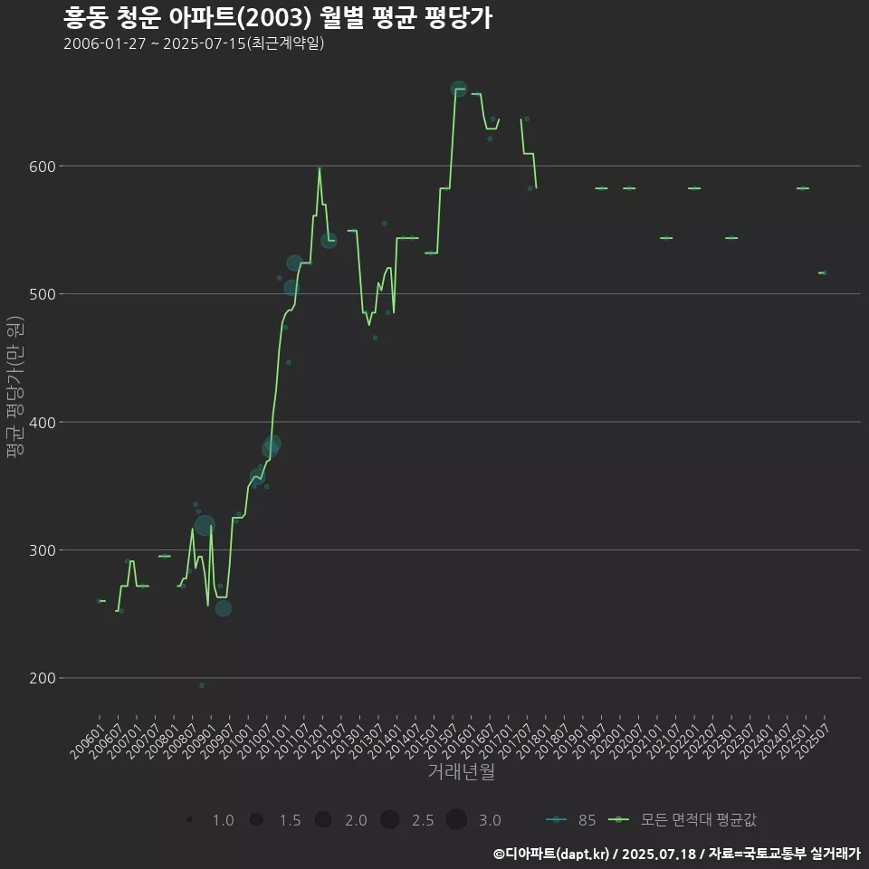 흥동 청운 아파트(2003) 월별 평균 평당가
