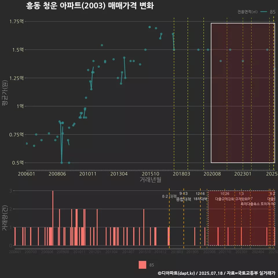 흥동 청운 아파트(2003) 매매가격 변화