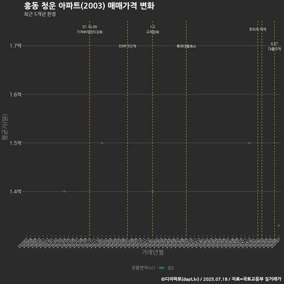 흥동 청운 아파트(2003) 매매가격 변화