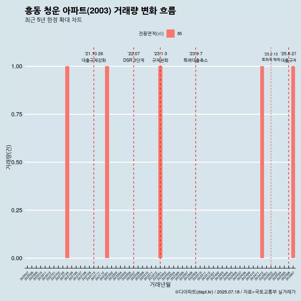 흥동 청운 아파트(2003) 거래량 변화 흐름