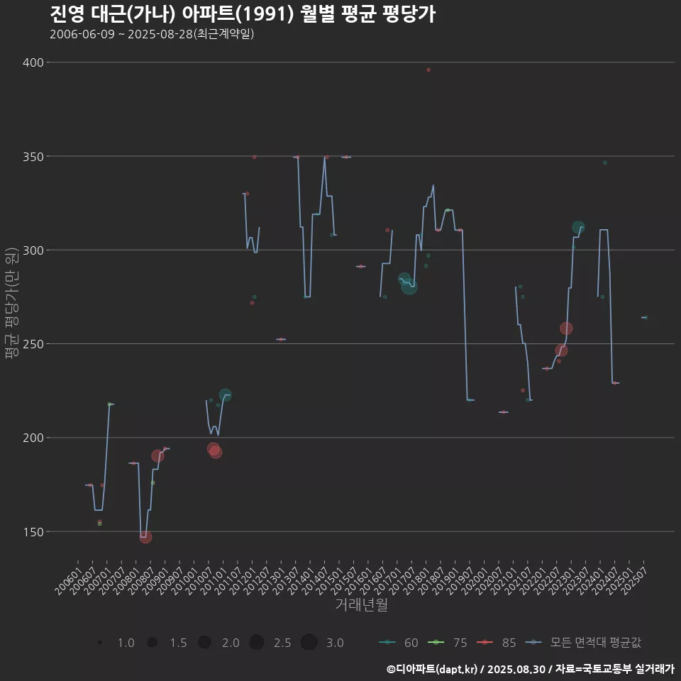진영 대근(가나) 아파트(1991) 월별 평균 평당가