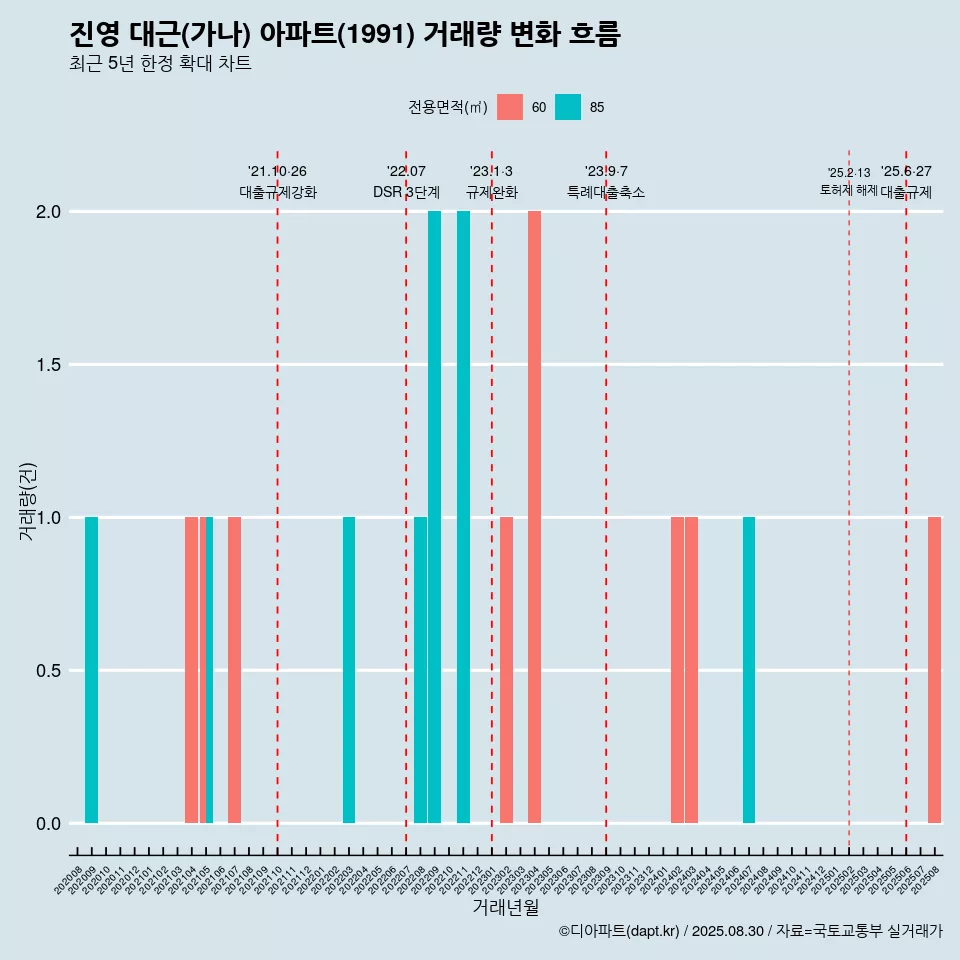 진영 대근(가나) 아파트(1991) 거래량 변화 흐름