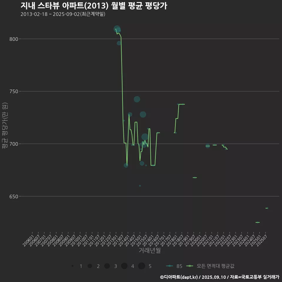 지내 스타뷰 아파트(2013) 월별 평균 평당가