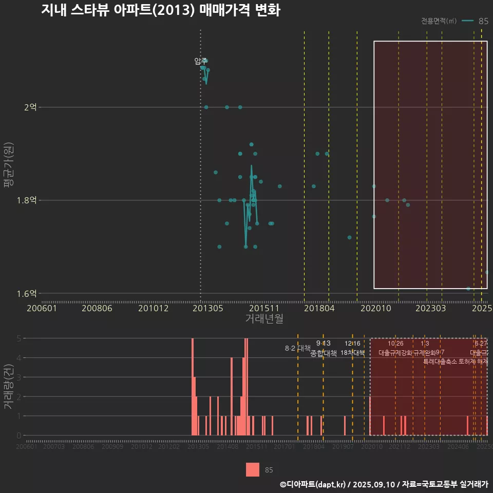 지내 스타뷰 아파트(2013) 매매가격 변화