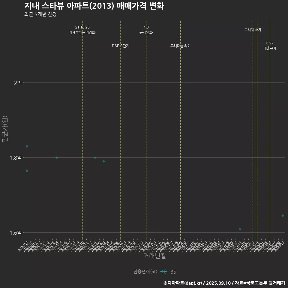 지내 스타뷰 아파트(2013) 매매가격 변화