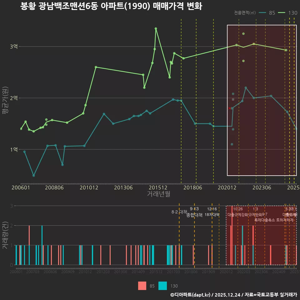 봉황 광남백조맨션6동 아파트(1990) 매매가격 변화