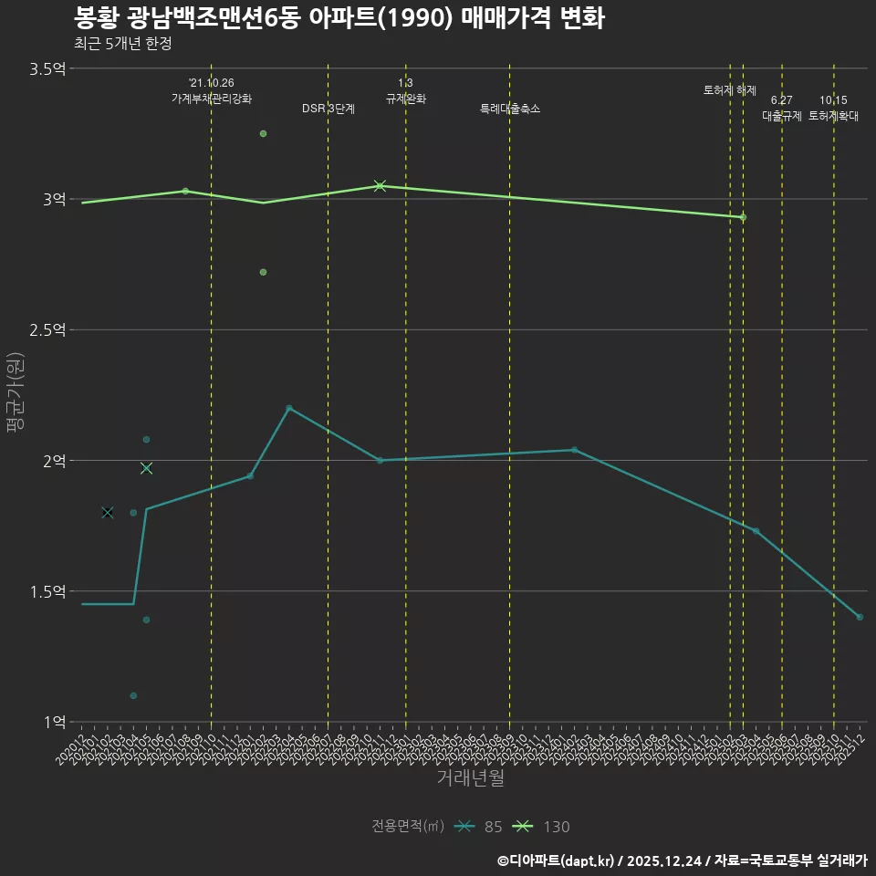 봉황 광남백조맨션6동 아파트(1990) 매매가격 변화