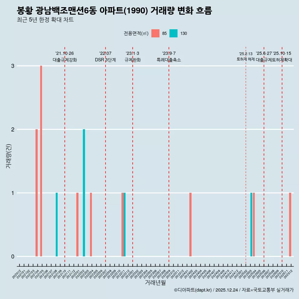 봉황 광남백조맨션6동 아파트(1990) 거래량 변화 흐름
