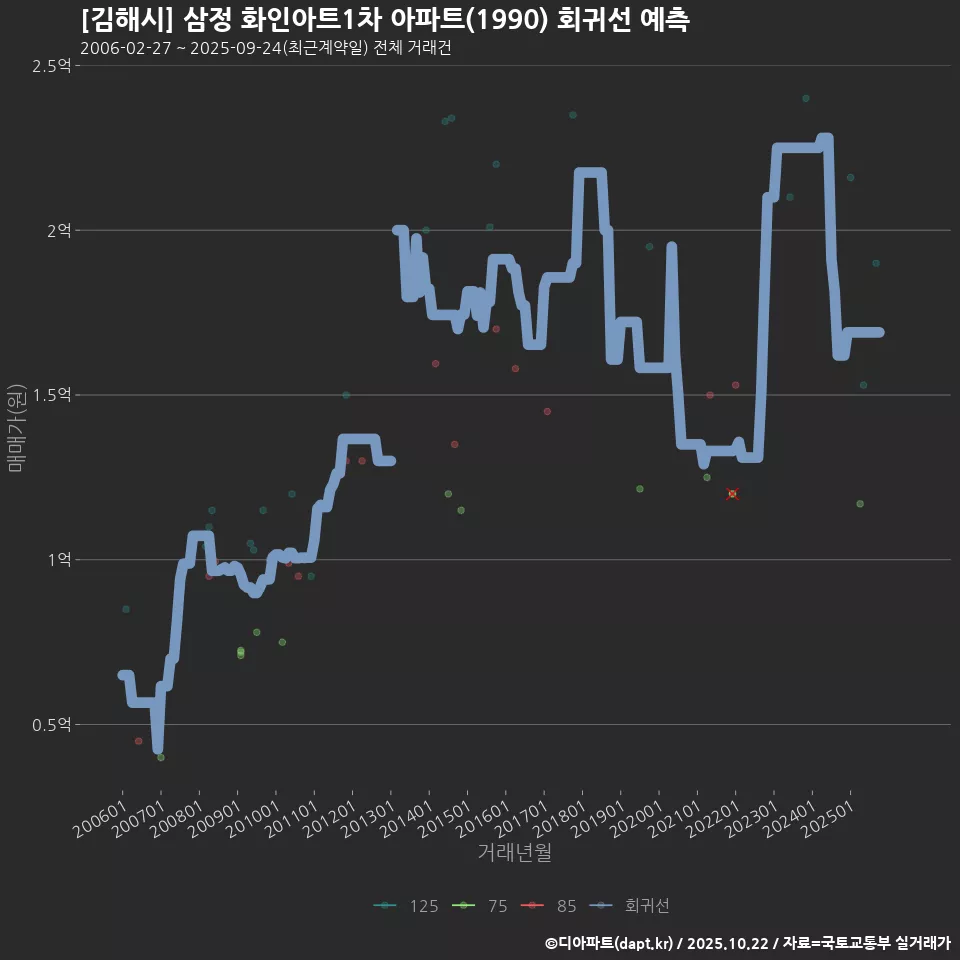 [김해시] 삼정 화인아트1차 아파트(1990) 회귀선 예측