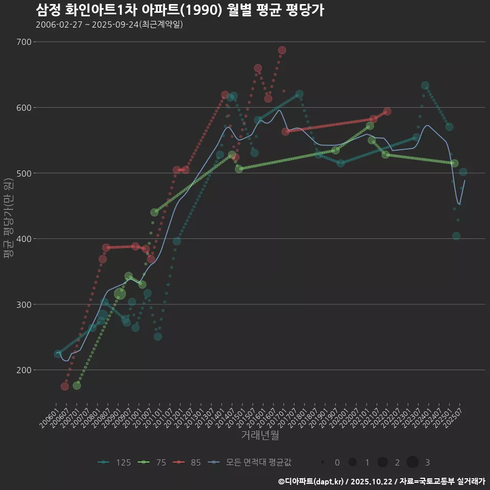 삼정 화인아트1차 아파트(1990) 월별 평균 평당가