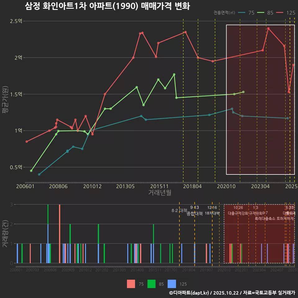 삼정 화인아트1차 아파트(1990) 매매가격 변화