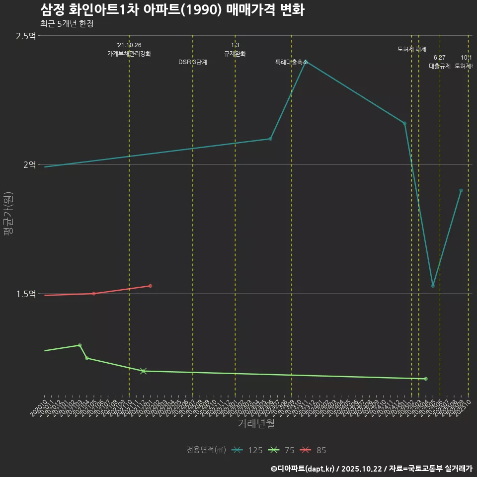 삼정 화인아트1차 아파트(1990) 매매가격 변화