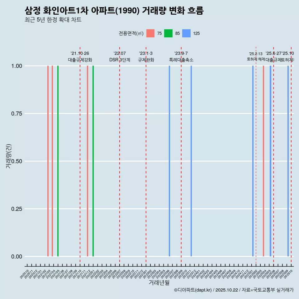 삼정 화인아트1차 아파트(1990) 거래량 변화 흐름