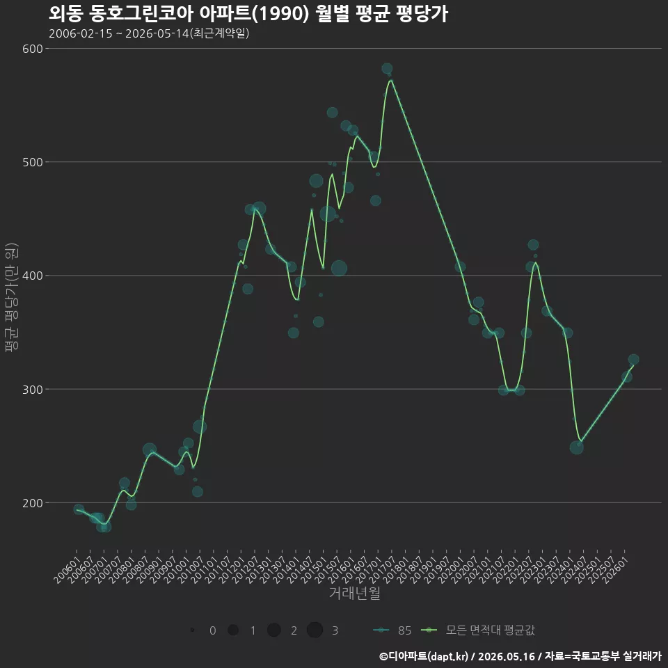 외동 동호그린코아 아파트(1990) 월별 평균 평당가