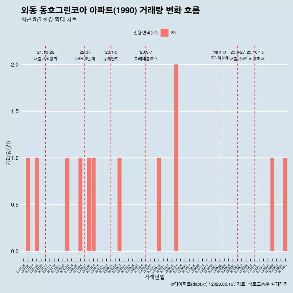 외동 동호그린코아 아파트(1990) 거래량 변화 흐름