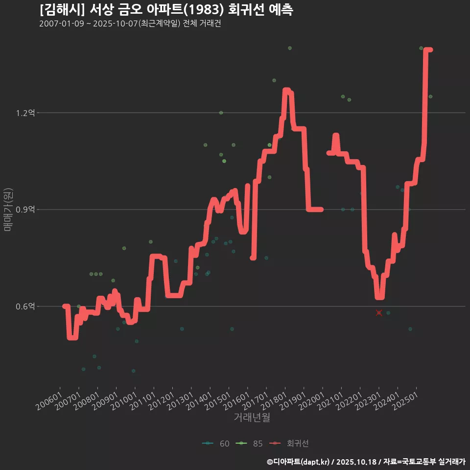 [김해시] 서상 금오 아파트(1983) 회귀선 예측