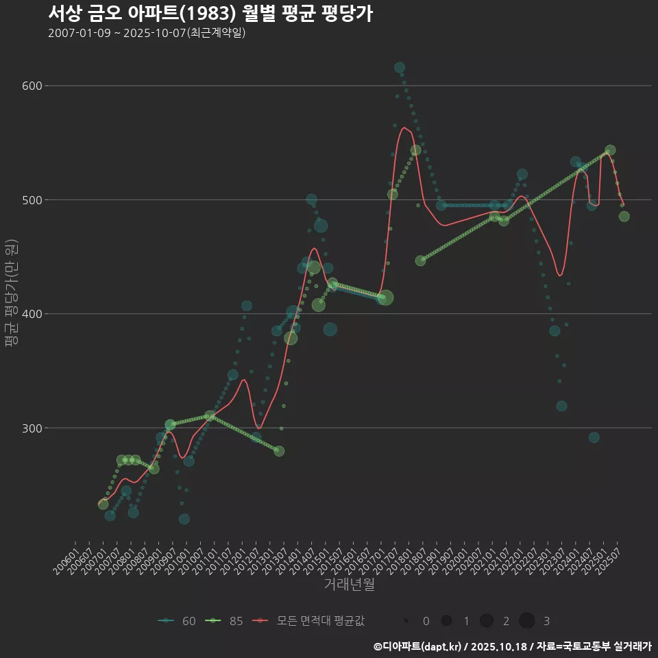 서상 금오 아파트(1983) 월별 평균 평당가