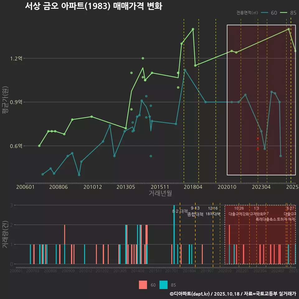 서상 금오 아파트(1983) 매매가격 변화