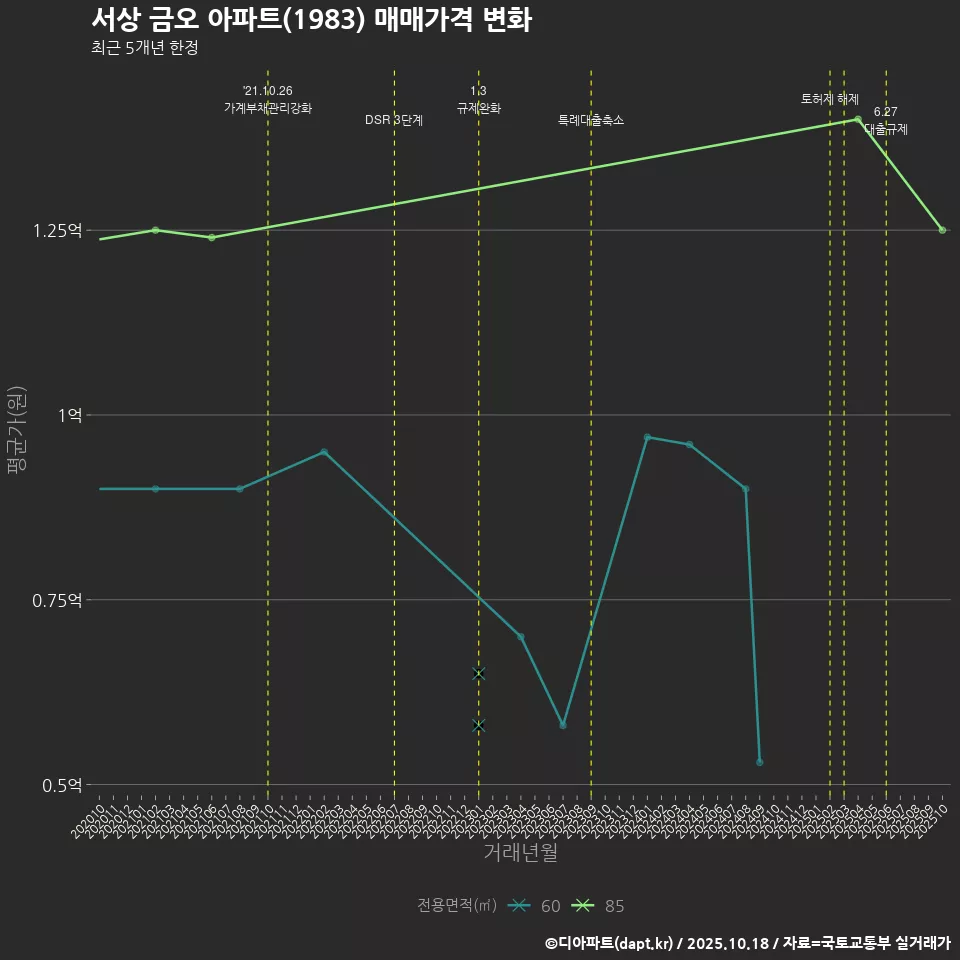 서상 금오 아파트(1983) 매매가격 변화