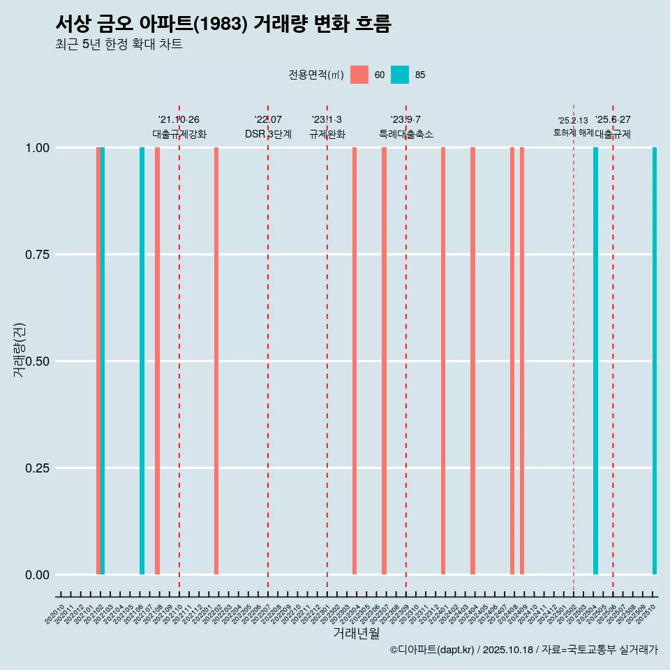 서상 금오 아파트(1983) 거래량 변화 흐름