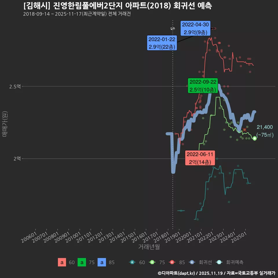[김해시] 진영한림풀에버2단지 아파트(2018) 회귀선 예측