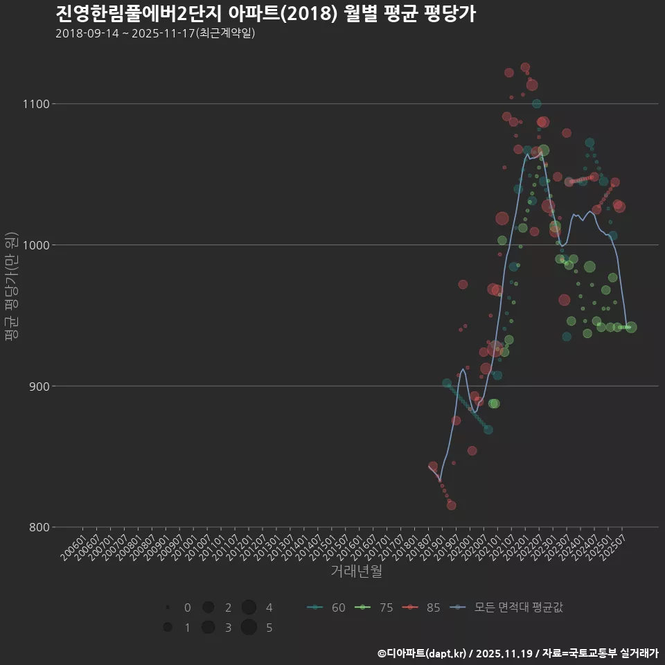 진영한림풀에버2단지 아파트(2018) 월별 평균 평당가