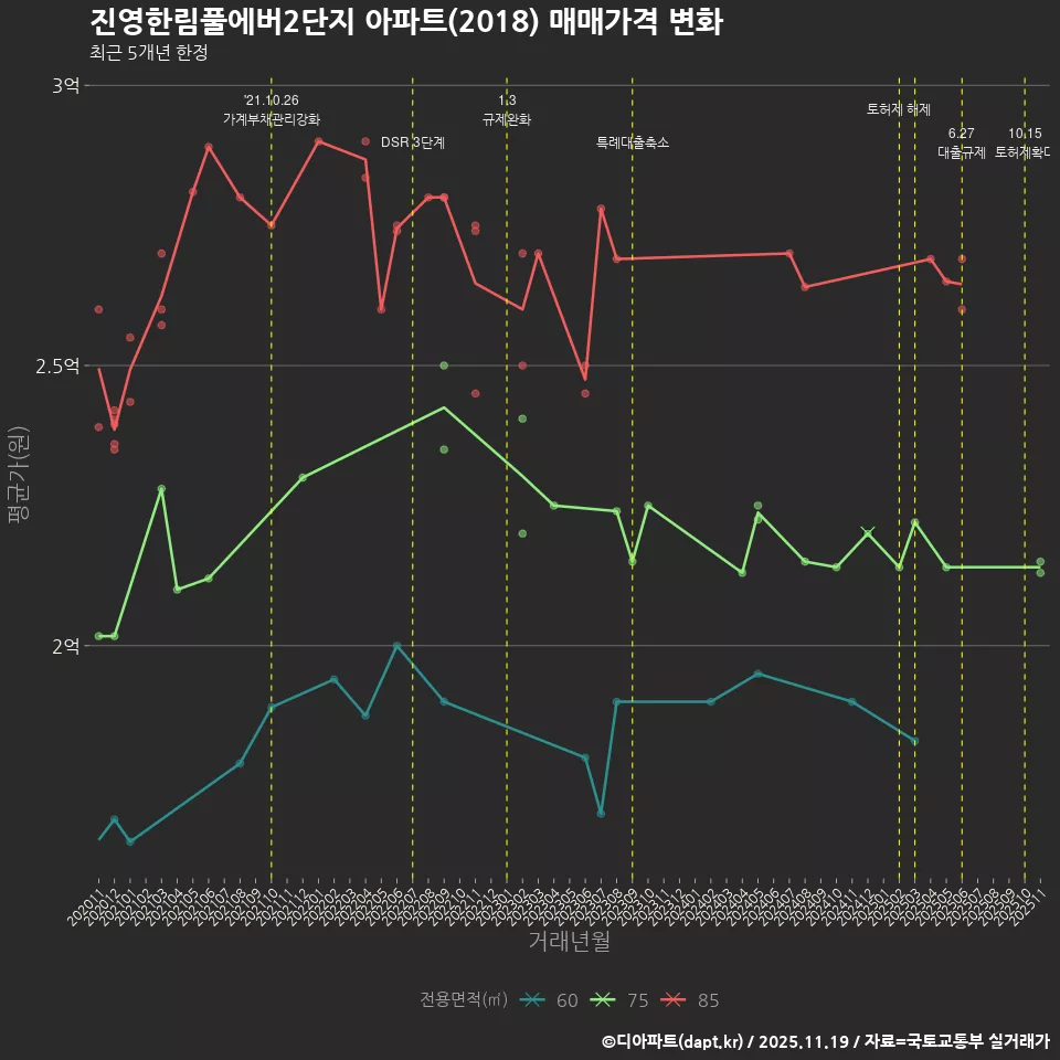 진영한림풀에버2단지 아파트(2018) 매매가격 변화