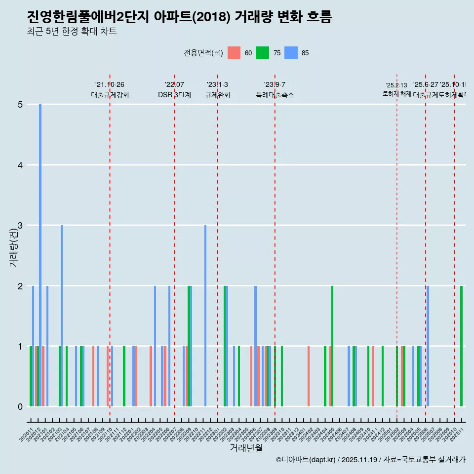 진영한림풀에버2단지 아파트(2018) 거래량 변화 흐름